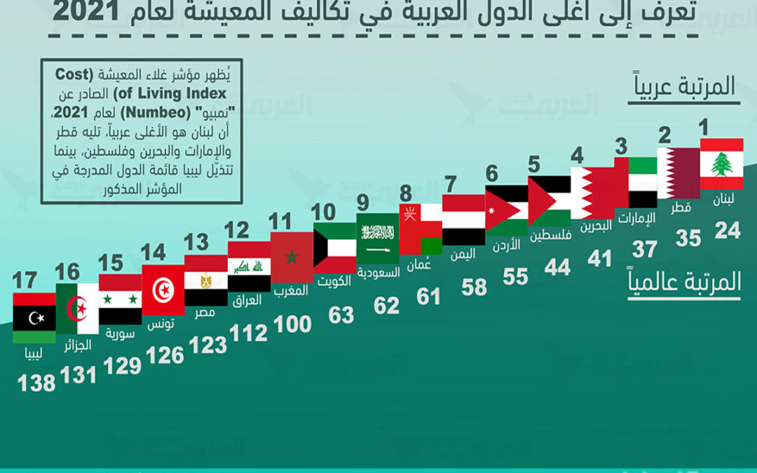 لبنان يتصدر قائمة أغلى الدول العربية من ناحية التكلفة والنفقات المعيشية
