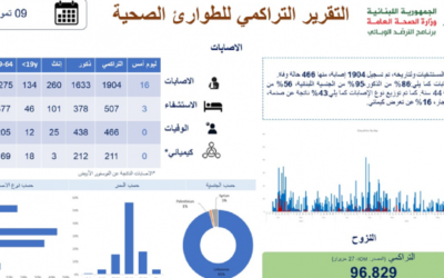 وزارة الصحة تنشر التقرير التراكمي للطوارئ الصحية