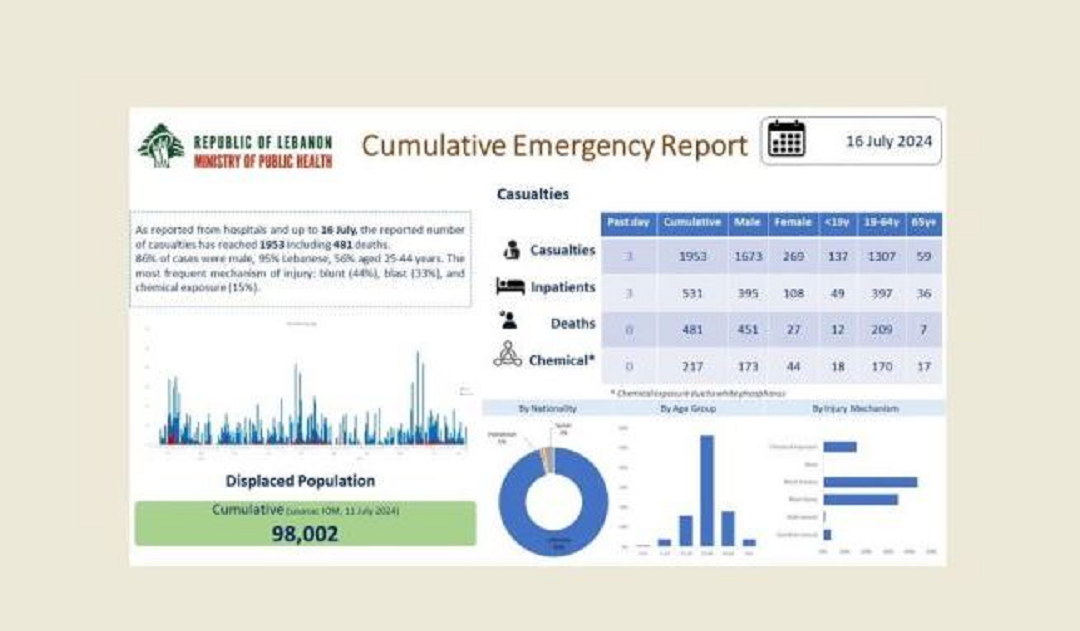 وزارة الصحة تنشر التقرير التراكمي للطوارئ الصحية