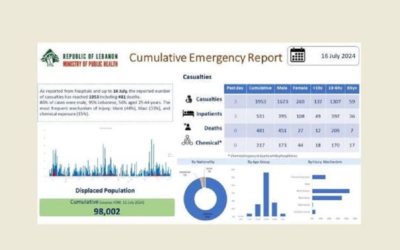 وزارة الصحة تنشر التقرير التراكمي للطوارئ الصحية