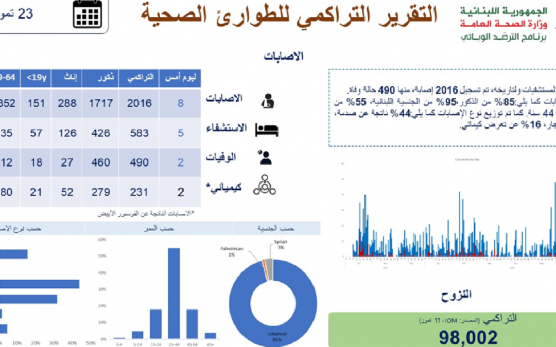 وزارة الصحة تنشر التقرير التراكمي للطوارئ الصحية